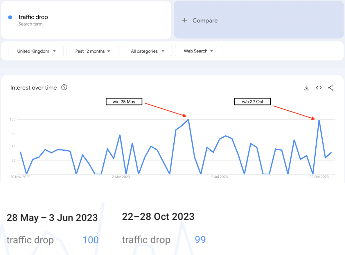 Graph showing searches for 'Traffic Drop' between May 2023 and October 2023